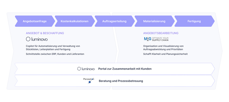 Luminovo and Perzeptron support the entire electronics supply