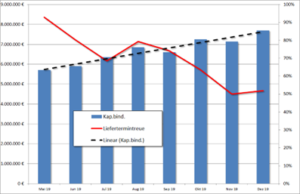 Working capital delivery performance