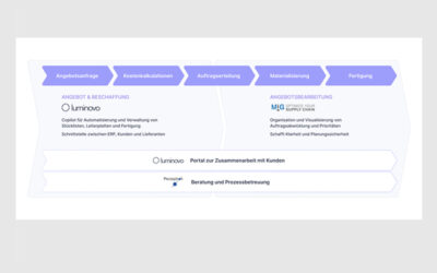 Luminovo and Perzeptron support the entire electronics supply chain