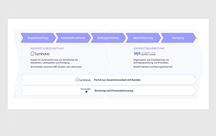 Luminovo and Perzeptron support the entire electronics supply chain