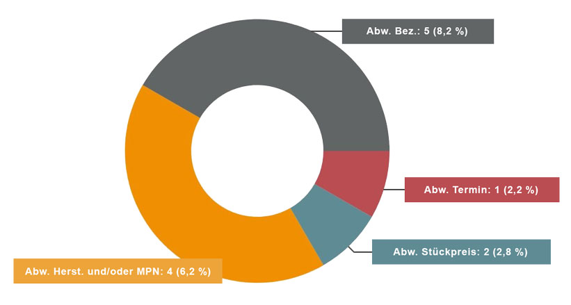 Abgleich von Bestelldaten Abgleich von Bestelldaten