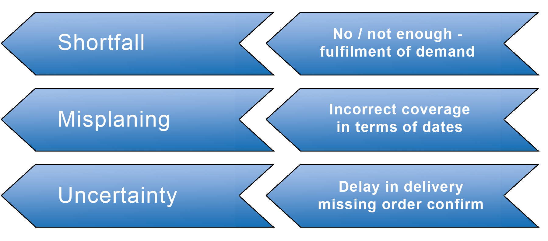 Disturbances can be measured Disturbances can be measured