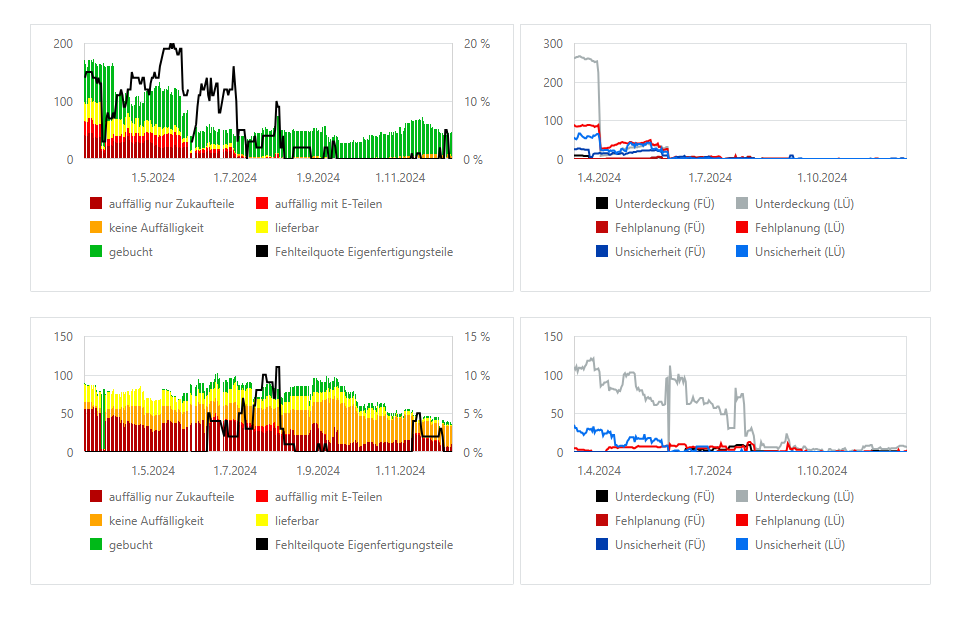 Efficiency development in production