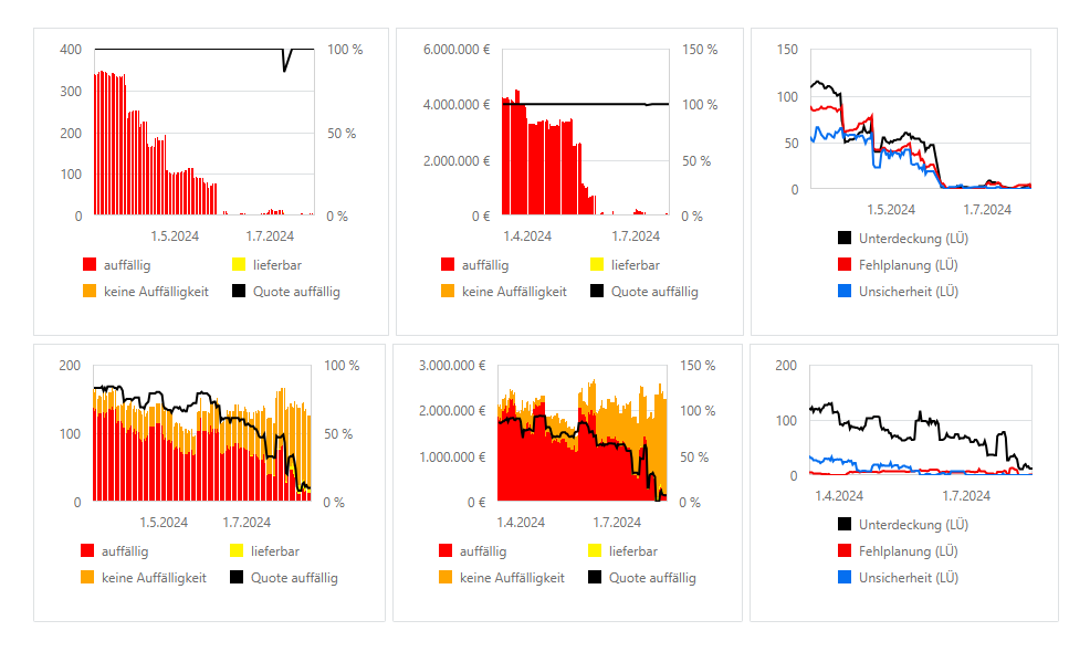 Efficiency development in sales