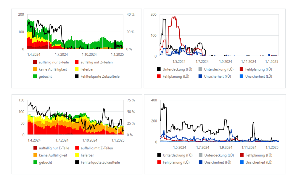 Effizienzentwicklung in der Produktion