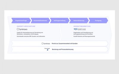 Luminovo und Perzeptron unterstützen die gesamte Elektronik-Auftragskette