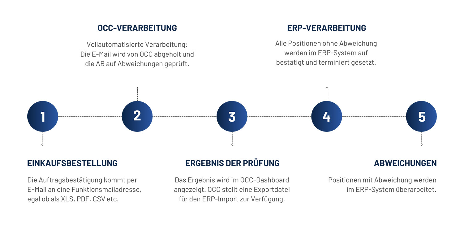 OCC einfach erklaert OCC einfach erklaert