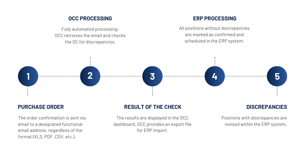 OCC quickly explained OCC quickly explained