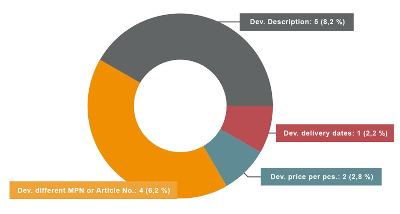 comparison of order data comparison of order data