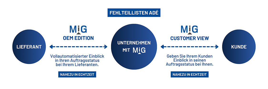 keine Fehlteile mehr OEM-Customer-View-Hochkant keine Fehlteile mehr