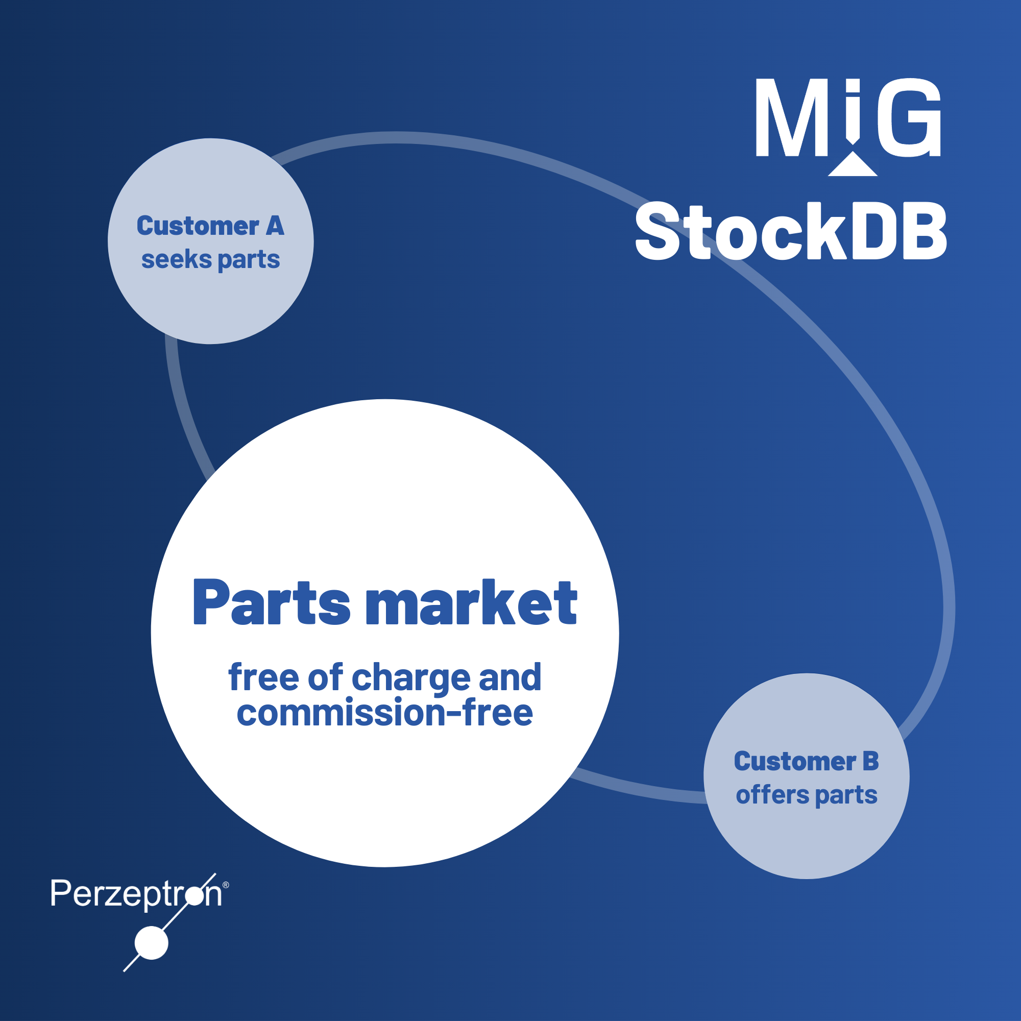 free of charge parts marketplace StockDB free of charge parts marketplace