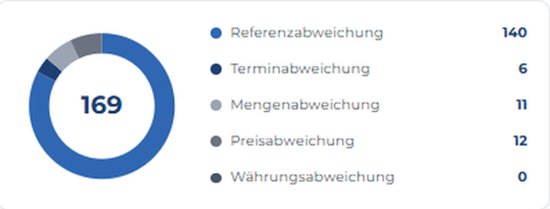 Abgleich von Bestelldaten Abgleich von Bestelldaten